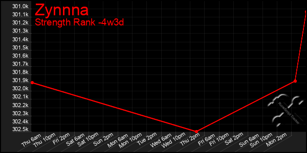 Last 31 Days Graph of Zynnna