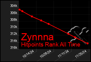 Total Graph of Zynnna