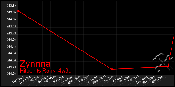 Last 31 Days Graph of Zynnna