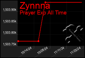 Total Graph of Zynnna