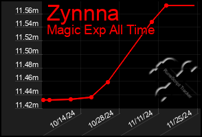 Total Graph of Zynnna