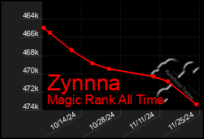 Total Graph of Zynnna