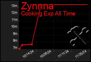 Total Graph of Zynnna