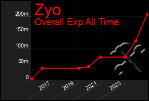 Total Graph of Zyo