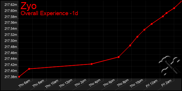 Last 24 Hours Graph of Zyo