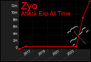 Total Graph of Zyo