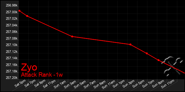 Last 7 Days Graph of Zyo