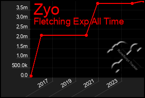 Total Graph of Zyo