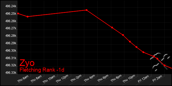 Last 24 Hours Graph of Zyo