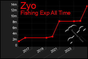 Total Graph of Zyo