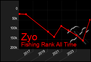 Total Graph of Zyo