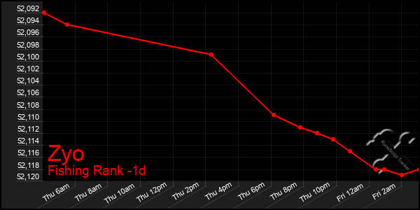 Last 24 Hours Graph of Zyo