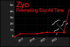 Total Graph of Zyo