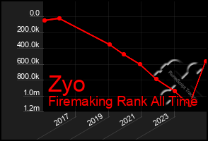 Total Graph of Zyo