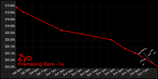 Last 7 Days Graph of Zyo