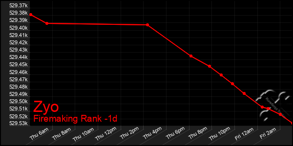 Last 24 Hours Graph of Zyo