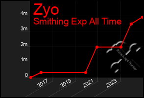 Total Graph of Zyo