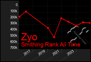 Total Graph of Zyo