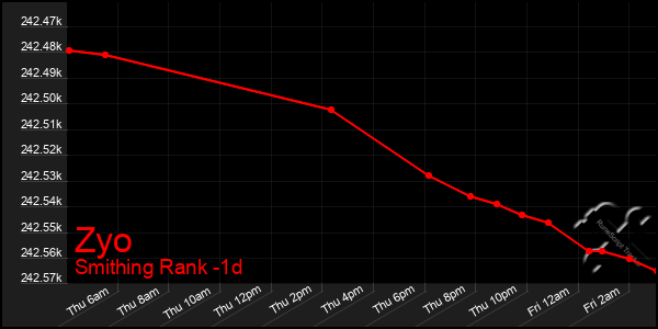 Last 24 Hours Graph of Zyo