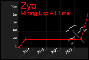 Total Graph of Zyo