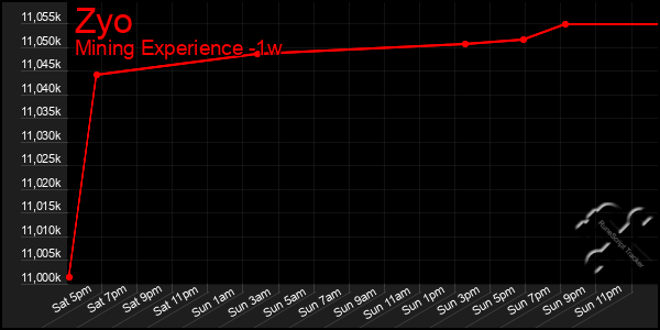 Last 7 Days Graph of Zyo