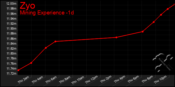 Last 24 Hours Graph of Zyo