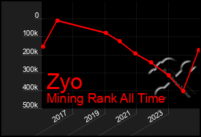 Total Graph of Zyo