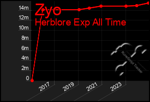 Total Graph of Zyo