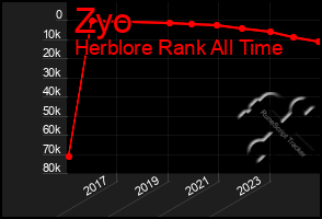 Total Graph of Zyo