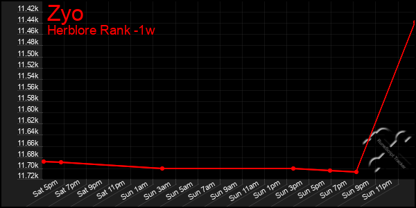 Last 7 Days Graph of Zyo