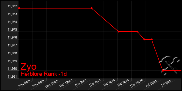 Last 24 Hours Graph of Zyo