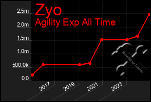 Total Graph of Zyo