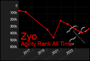 Total Graph of Zyo