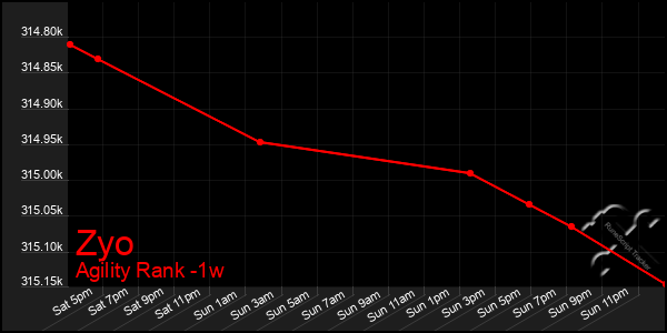 Last 7 Days Graph of Zyo