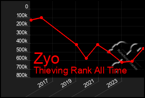 Total Graph of Zyo