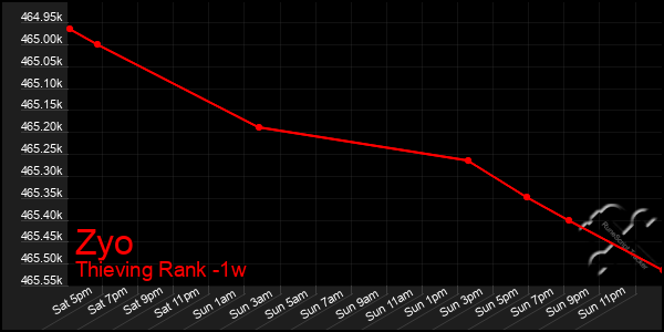 Last 7 Days Graph of Zyo