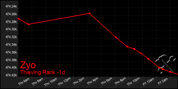 Last 24 Hours Graph of Zyo