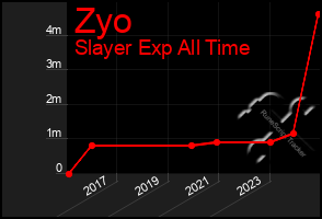 Total Graph of Zyo