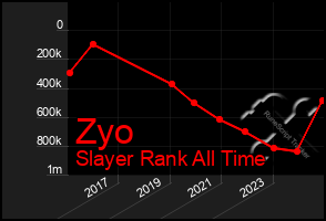 Total Graph of Zyo