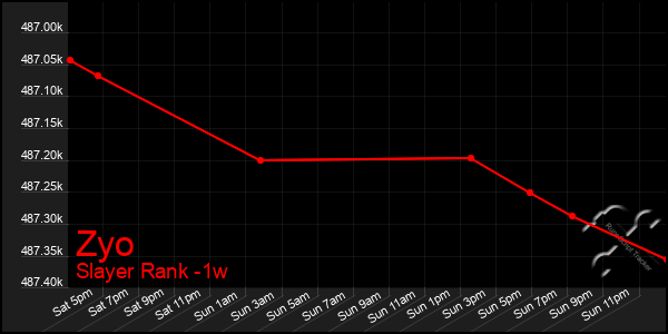 Last 7 Days Graph of Zyo