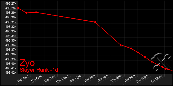 Last 24 Hours Graph of Zyo