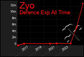 Total Graph of Zyo