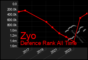 Total Graph of Zyo