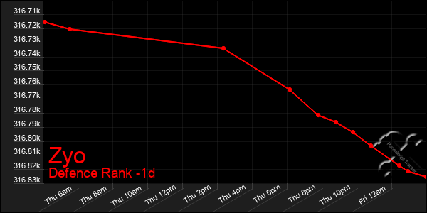 Last 24 Hours Graph of Zyo