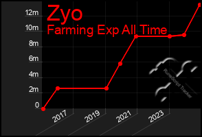 Total Graph of Zyo