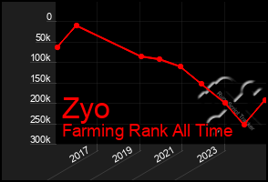 Total Graph of Zyo