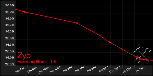 Last 24 Hours Graph of Zyo