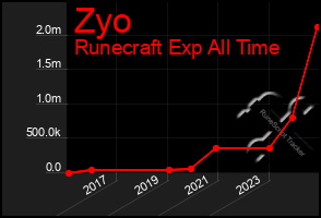 Total Graph of Zyo