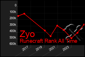 Total Graph of Zyo