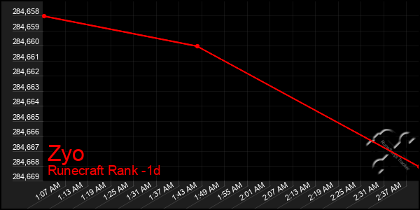 Last 24 Hours Graph of Zyo